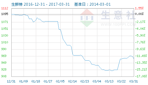 生意社生鲜指数