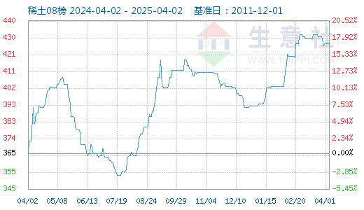 生意社：8月10日国内稀土指数走势持续上涨