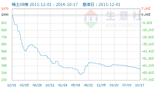 10月17日稀土指数为359 - 数据资讯 - 生意社