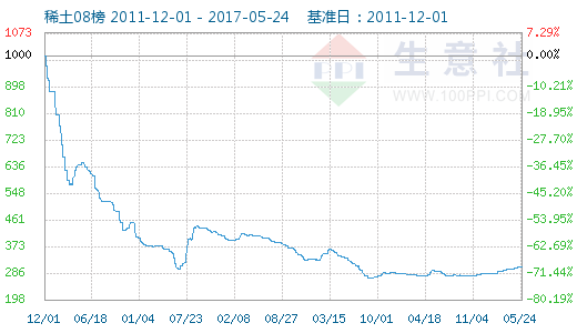 5月24日稀土指数为305 - 数据资讯 - 生意社