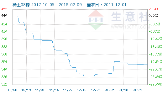 生意社:2月以来中国稀土价格走势平稳