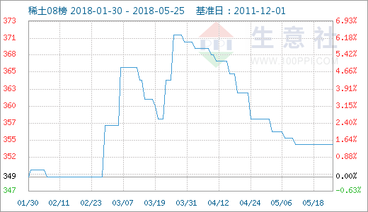 生意社:稀土市场成交一般 价格走势暂稳