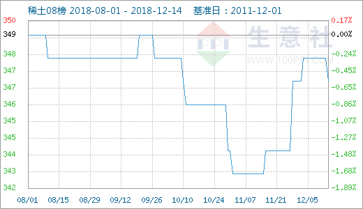 生意社:本周稀土部分产品价格下滑(12.10-12.1