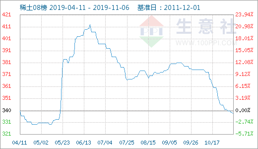 利空因素影响 稀土价格持续走低