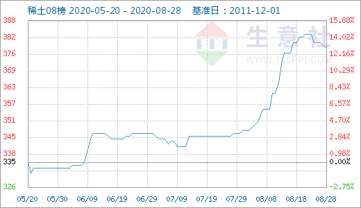 生意社：本周国内稀土市场价格走低（8.24-8.28）