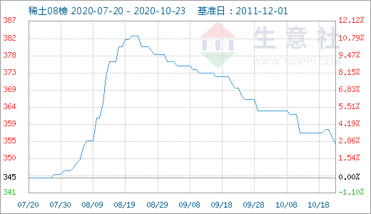 生意社：本周国内稀土市场部分价格上涨（10.19-10.23）