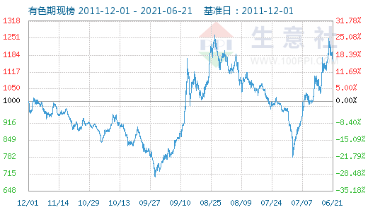 6月21日有色金属期现价格指数为1161