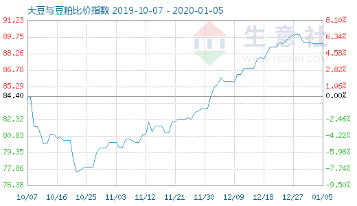 1月5日大豆与豆粕比价指数图