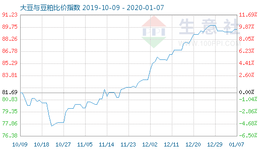 1月7日大豆与豆粕比价指数图