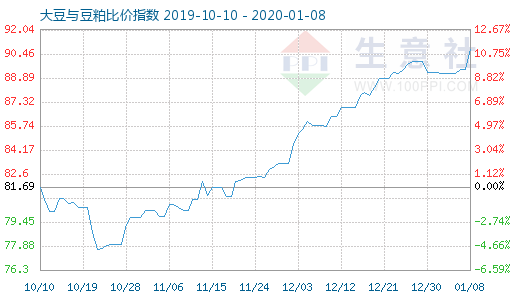 1月8日大豆与豆粕比价指数图