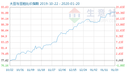 1月20日大豆与豆粕比价指数图