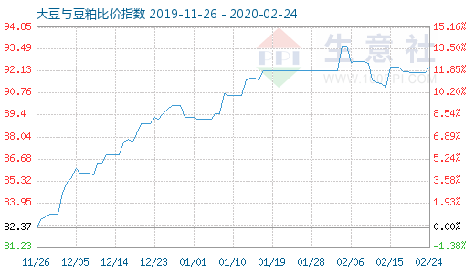 2月24日大豆与豆粕比价指数图