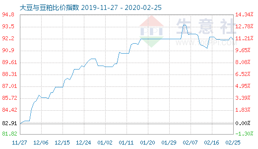 2月25日大豆与豆粕比价指数图