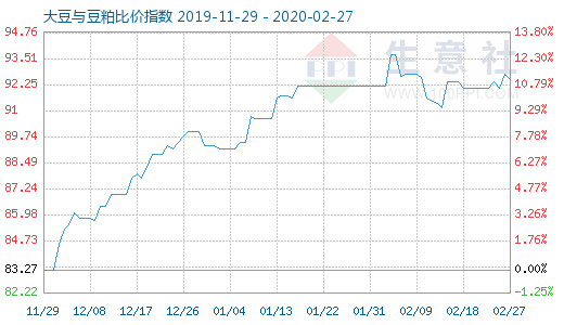 2月27日大豆与豆粕比价指数图