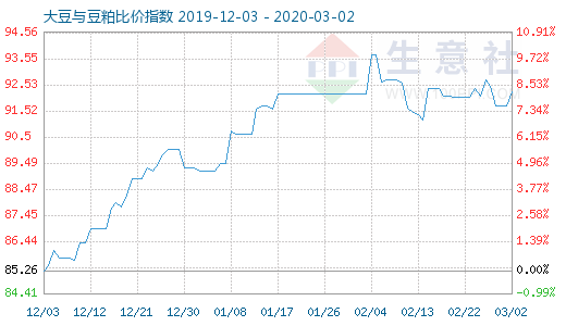 3月2日大豆与豆粕比价指数图