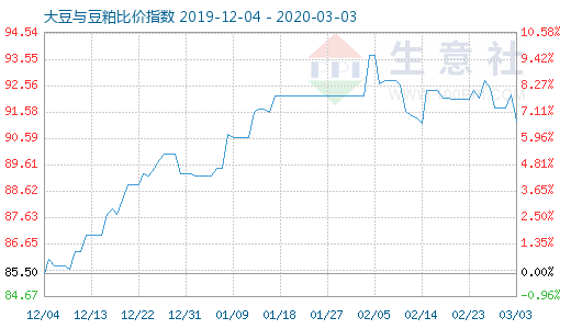3月3日大豆与豆粕比价指数图