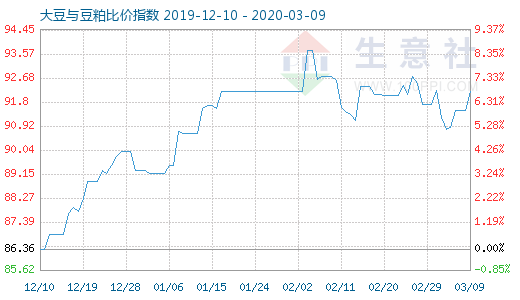 3月9日大豆与豆粕比价指数图