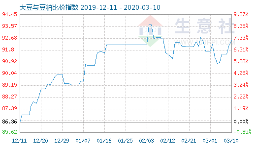3月10日大豆与豆粕比价指数图