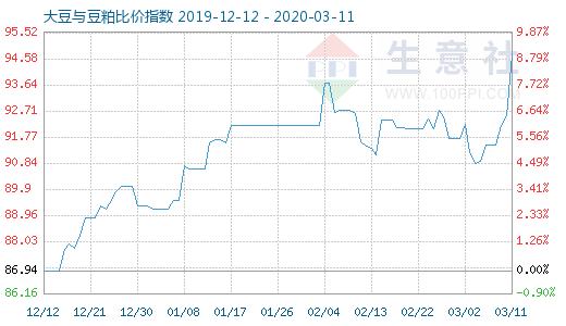 3月11日大豆与豆粕比价指数图