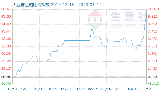 3月12日大豆与豆粕比价指数图