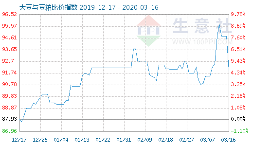 3月16日大豆与豆粕比价指数图