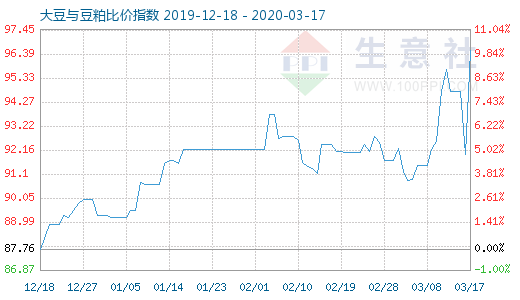 3月17日大豆与豆粕比价指数图