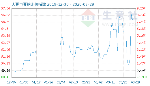 3月29日大豆与豆粕比价指数图
