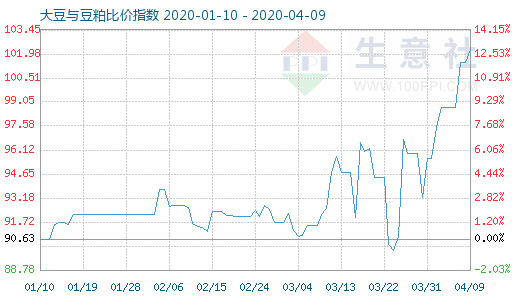 4月9日大豆与豆粕比价指数图