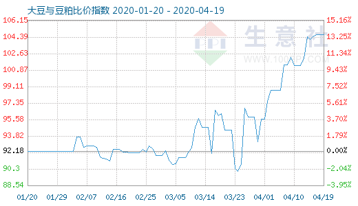 4月19日大豆与豆粕比价指数图