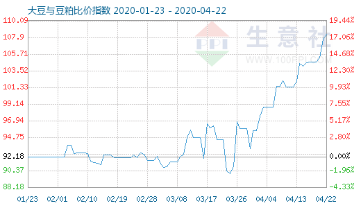 4月22日大豆与豆粕比价指数图