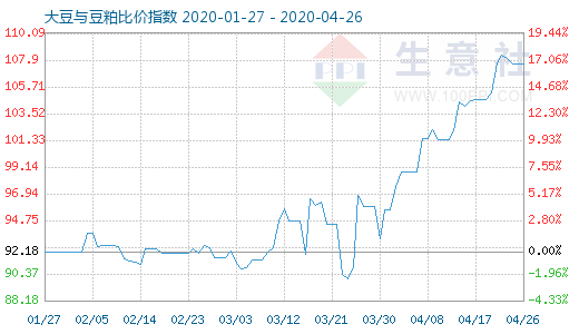 4月26日大豆与豆粕比价指数图