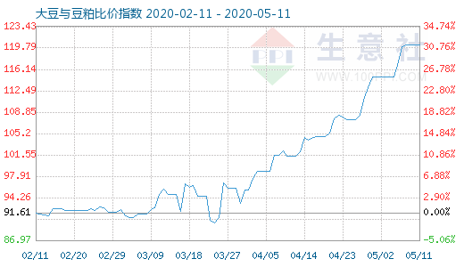 5月11日大豆与豆粕比价指数图