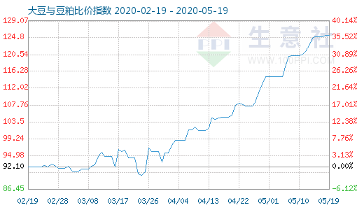 5月19日大豆与豆粕比价指数图
