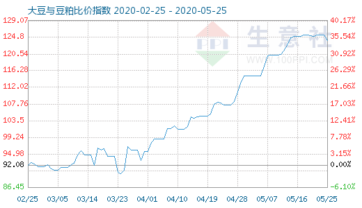 5月25日大豆与豆粕比价指数图