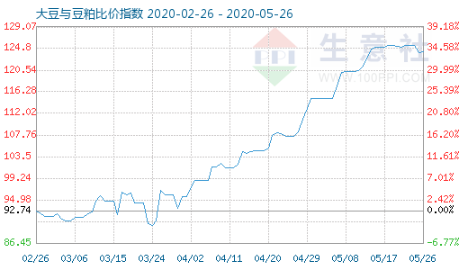 5月26日大豆与豆粕比价指数图