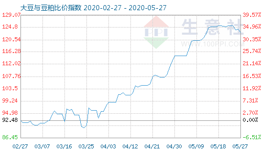 5月27日大豆与豆粕比价指数图