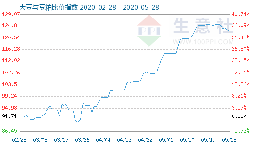 5月28日大豆与豆粕比价指数图