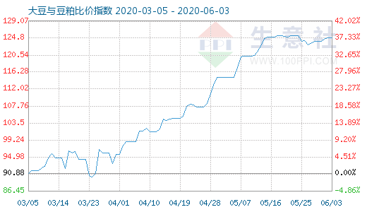 6月3日大豆与豆粕比价指数图