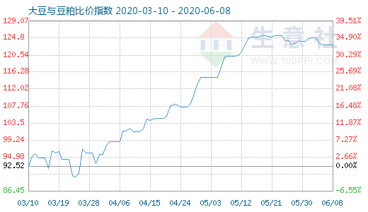 6月8日大豆与豆粕比价指数图