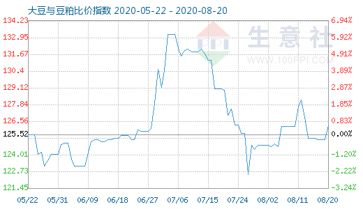 8月20日大豆与豆粕比价指数图