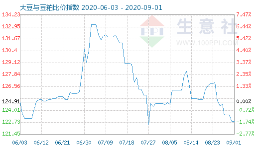 9月1日大豆与豆粕比价指数图