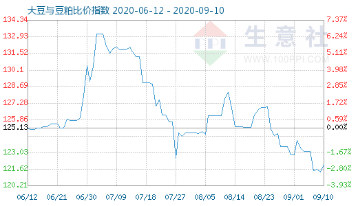 9月10日大豆与豆粕比价指数图