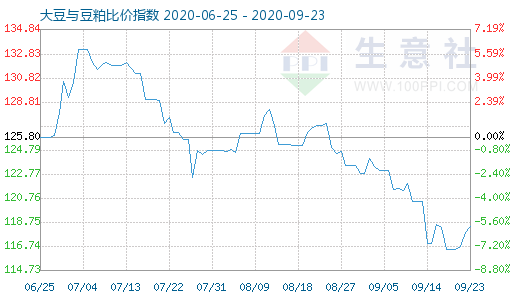9月23日大豆与豆粕比价指数图