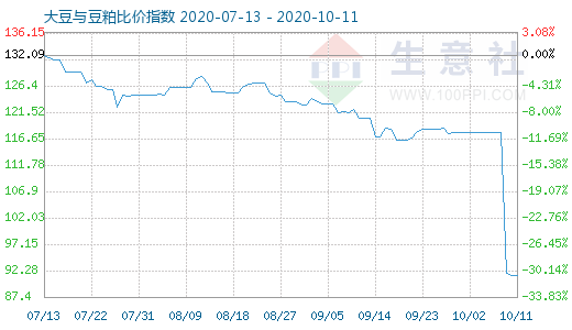 10月11日大豆与豆粕比价指数图