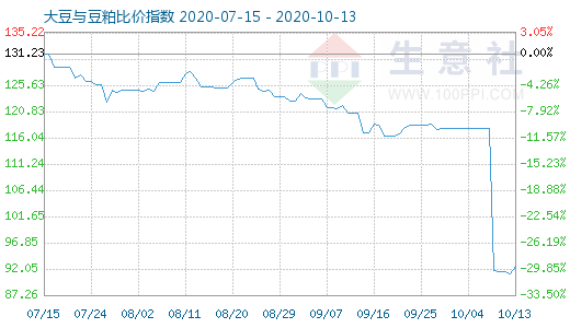 10月13日大豆与豆粕比价指数图