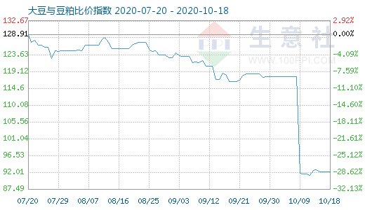 10月18日大豆与豆粕比价指数图