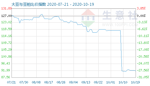 10月19日大豆与豆粕比价指数图