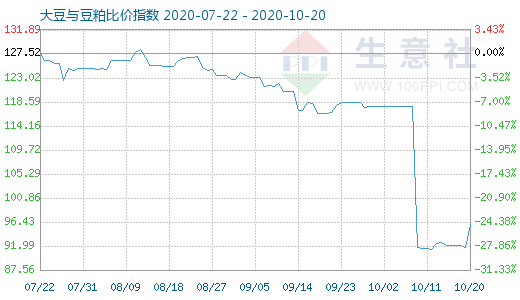 10月20日大豆与豆粕比价指数图