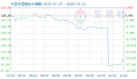 10月21日大豆与豆粕比价指数图