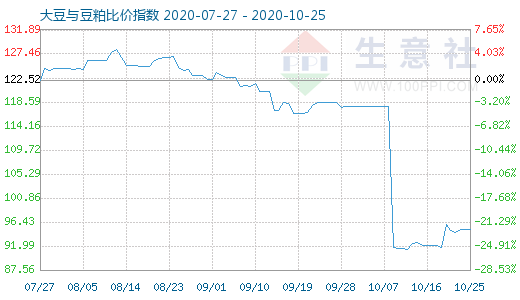 10月25日大豆与豆粕比价指数图